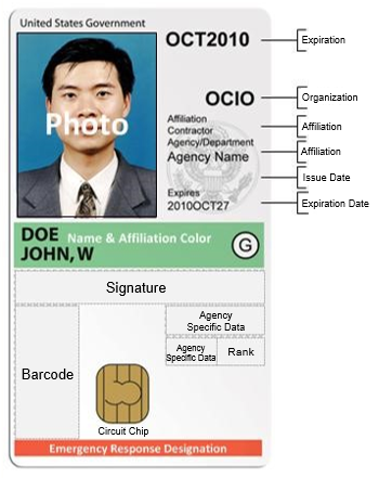 Example of a PIV card and its physical components